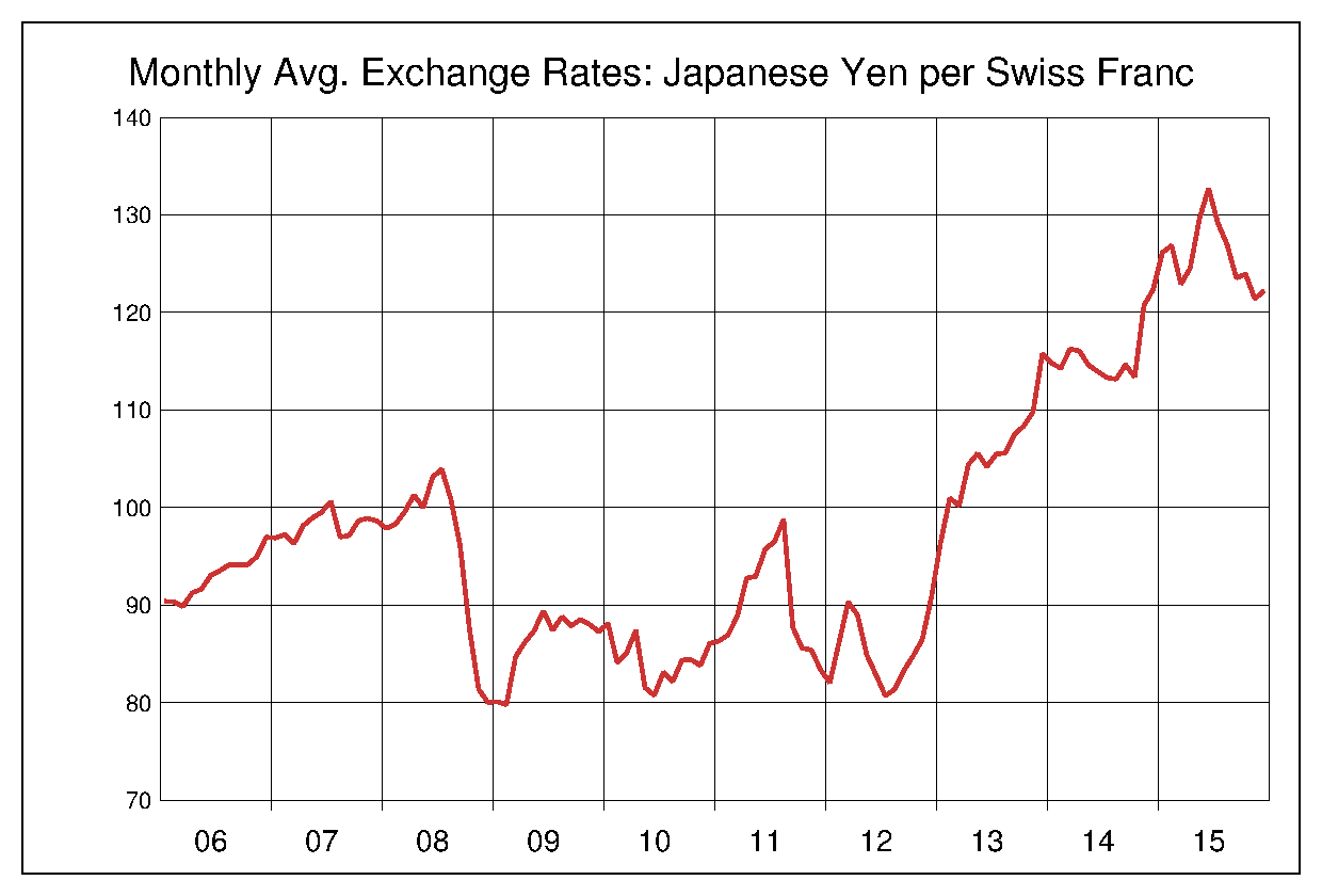 2006年から2015年までのスイス円のヒストリカルチャート